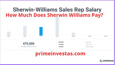 Starting pay at sherwin williams - The average Sherwin-Williams salary ranges from approximately $33,988 per year (estimate) for a Work From Home-Data Entry Jobs to $380,804 per year (estimate) for a VP FP&A. The average Sherwin-Williams hourly pay ranges from approximately $16 per hour (estimate) for a Part Time Cashier to $106 per hour (estimate) for a Corporate Finance ...
